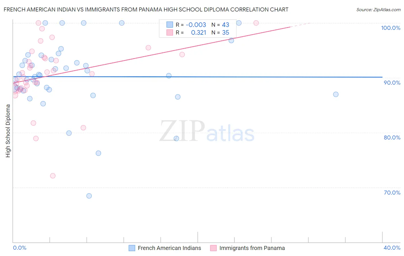 French American Indian vs Immigrants from Panama High School Diploma