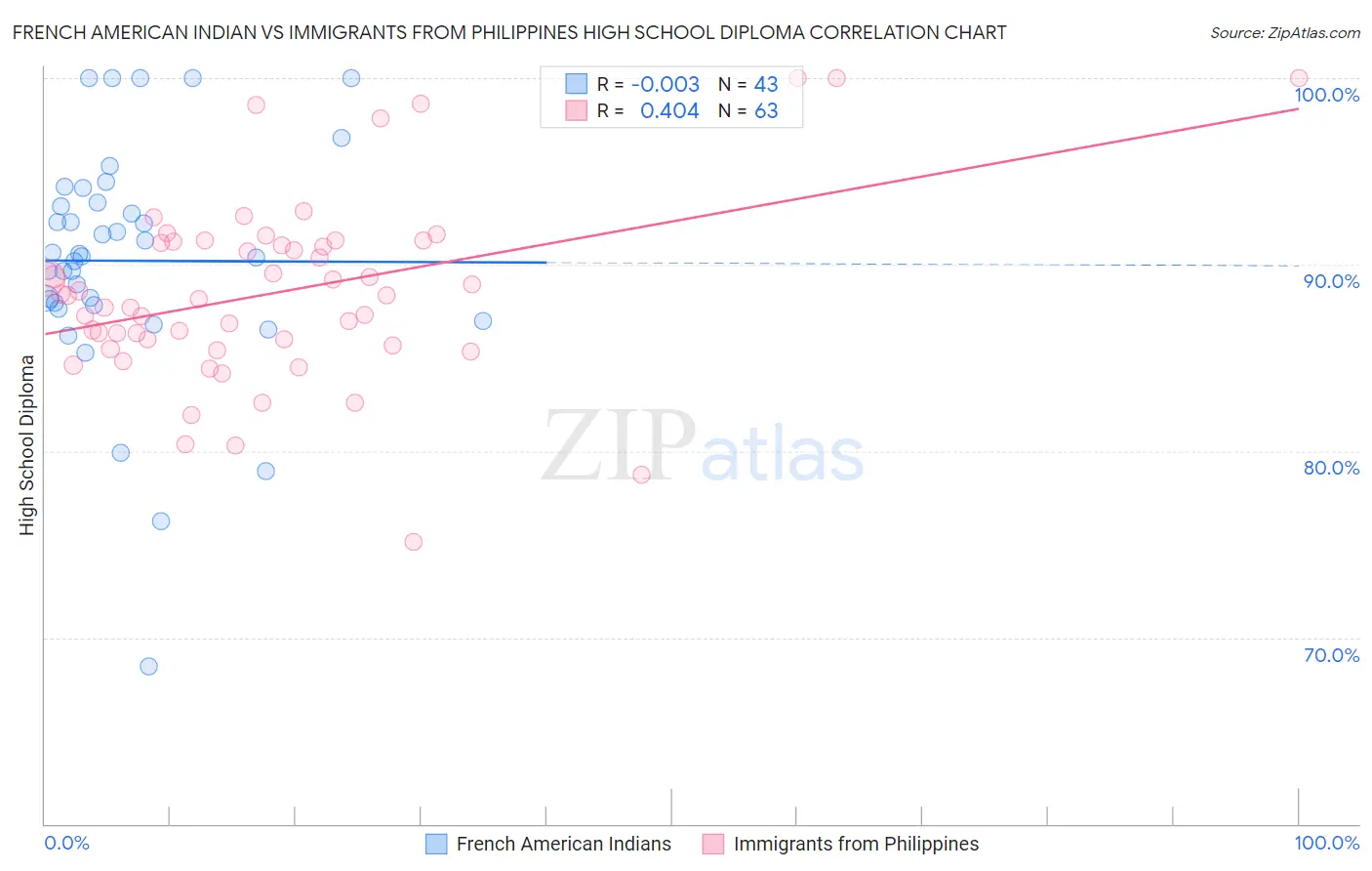 French American Indian vs Immigrants from Philippines High School Diploma