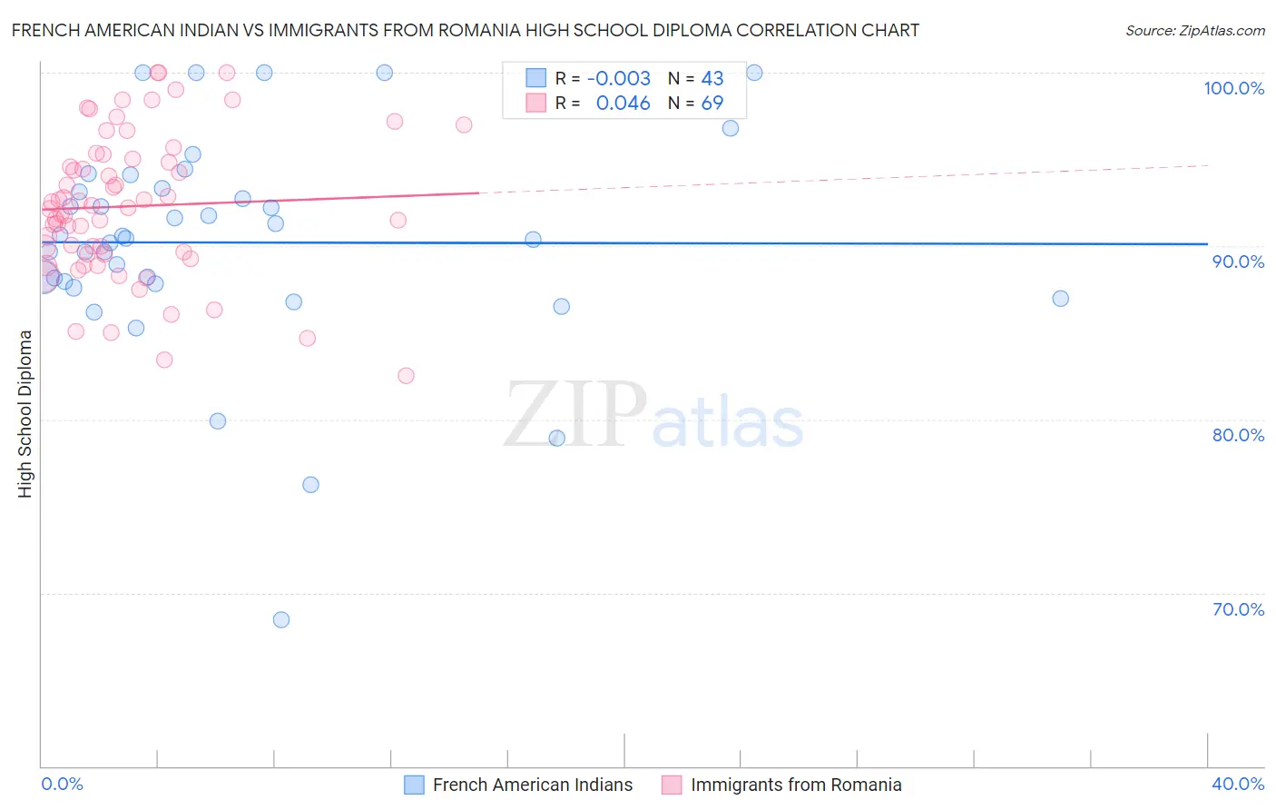 French American Indian vs Immigrants from Romania High School Diploma