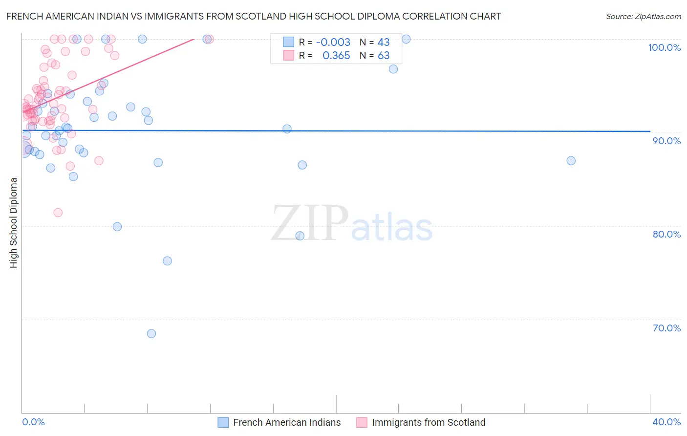 French American Indian vs Immigrants from Scotland High School Diploma