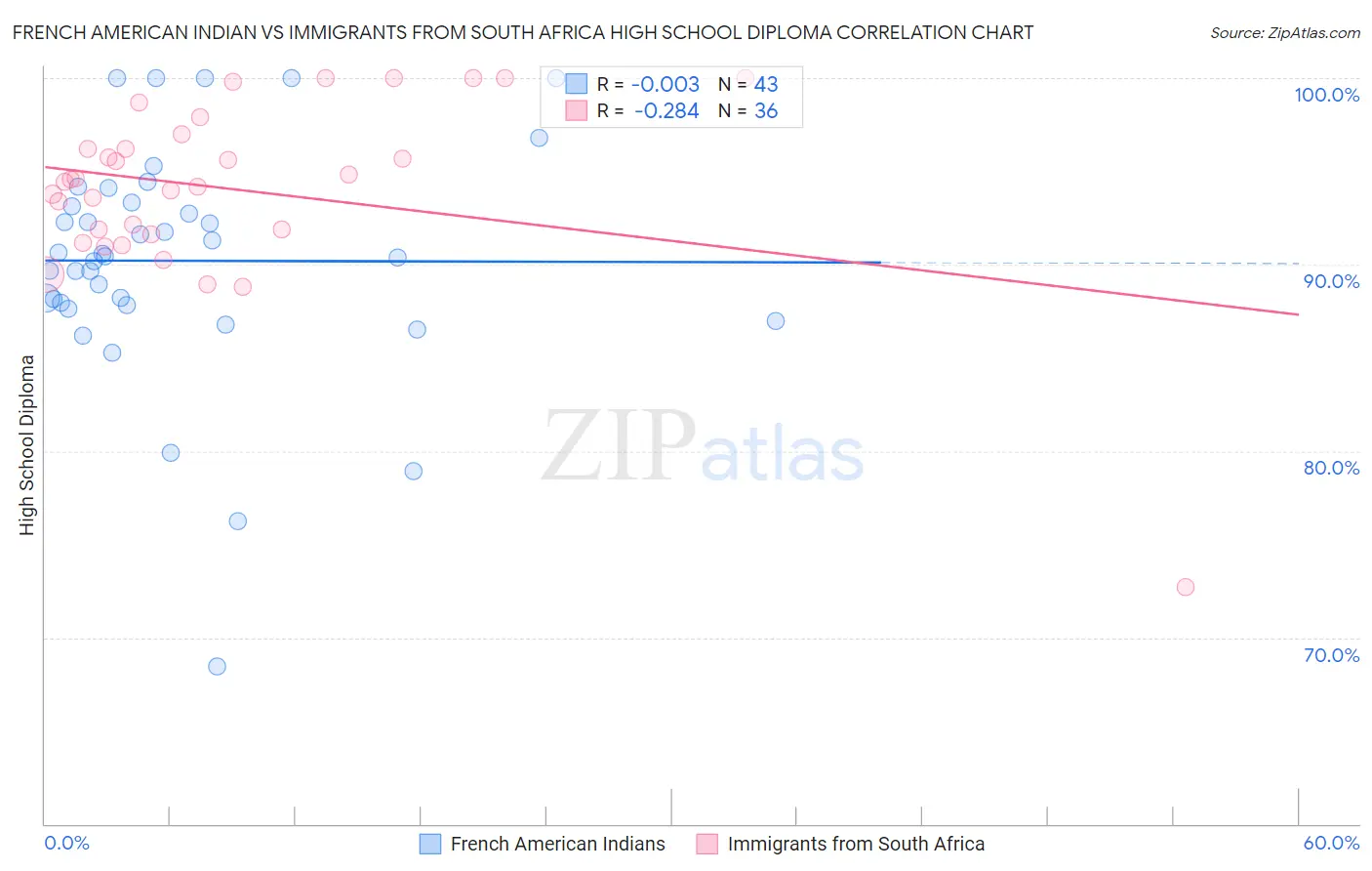 French American Indian vs Immigrants from South Africa High School Diploma