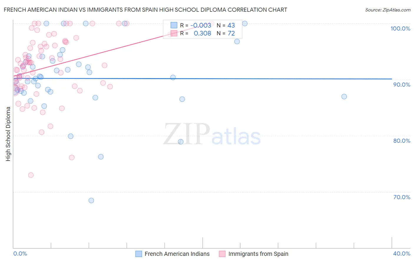 French American Indian vs Immigrants from Spain High School Diploma