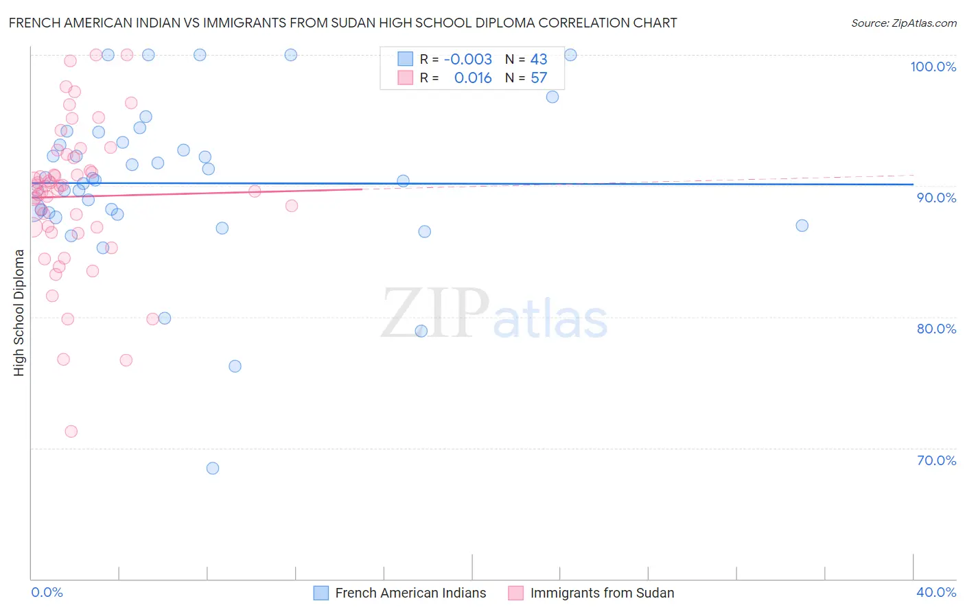 French American Indian vs Immigrants from Sudan High School Diploma