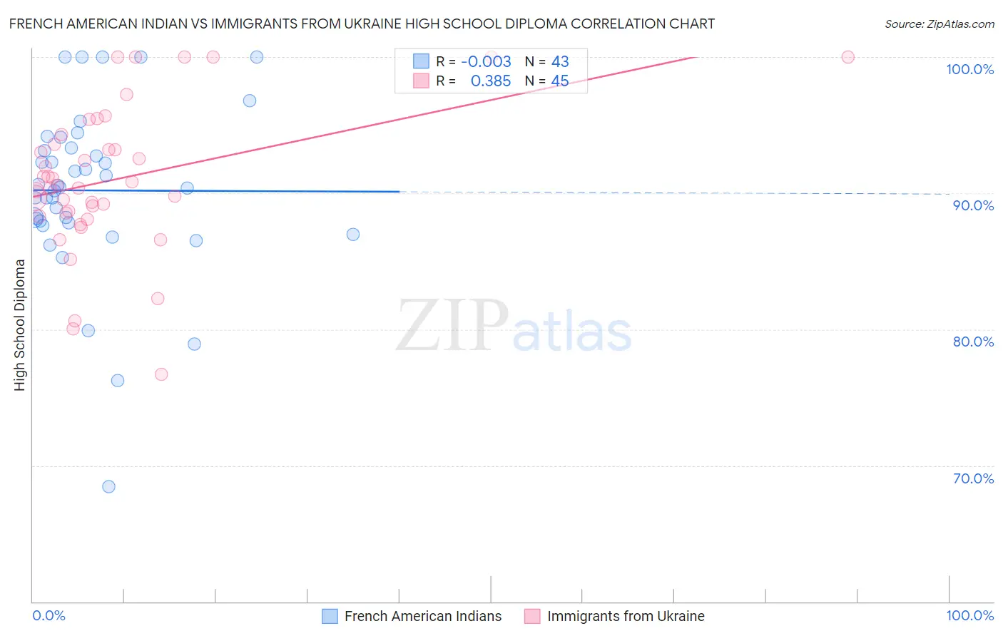 French American Indian vs Immigrants from Ukraine High School Diploma