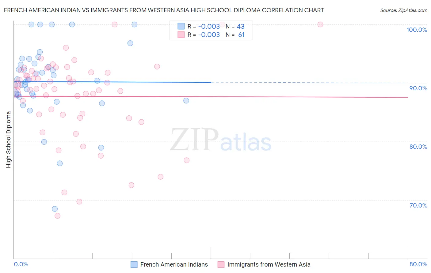 French American Indian vs Immigrants from Western Asia High School Diploma
