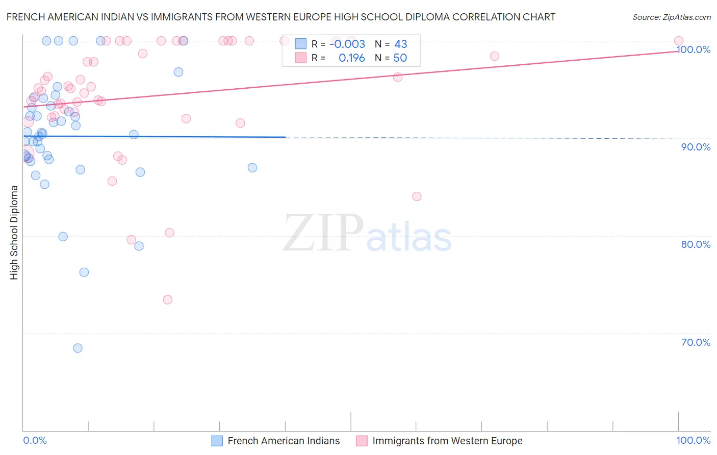French American Indian vs Immigrants from Western Europe High School Diploma