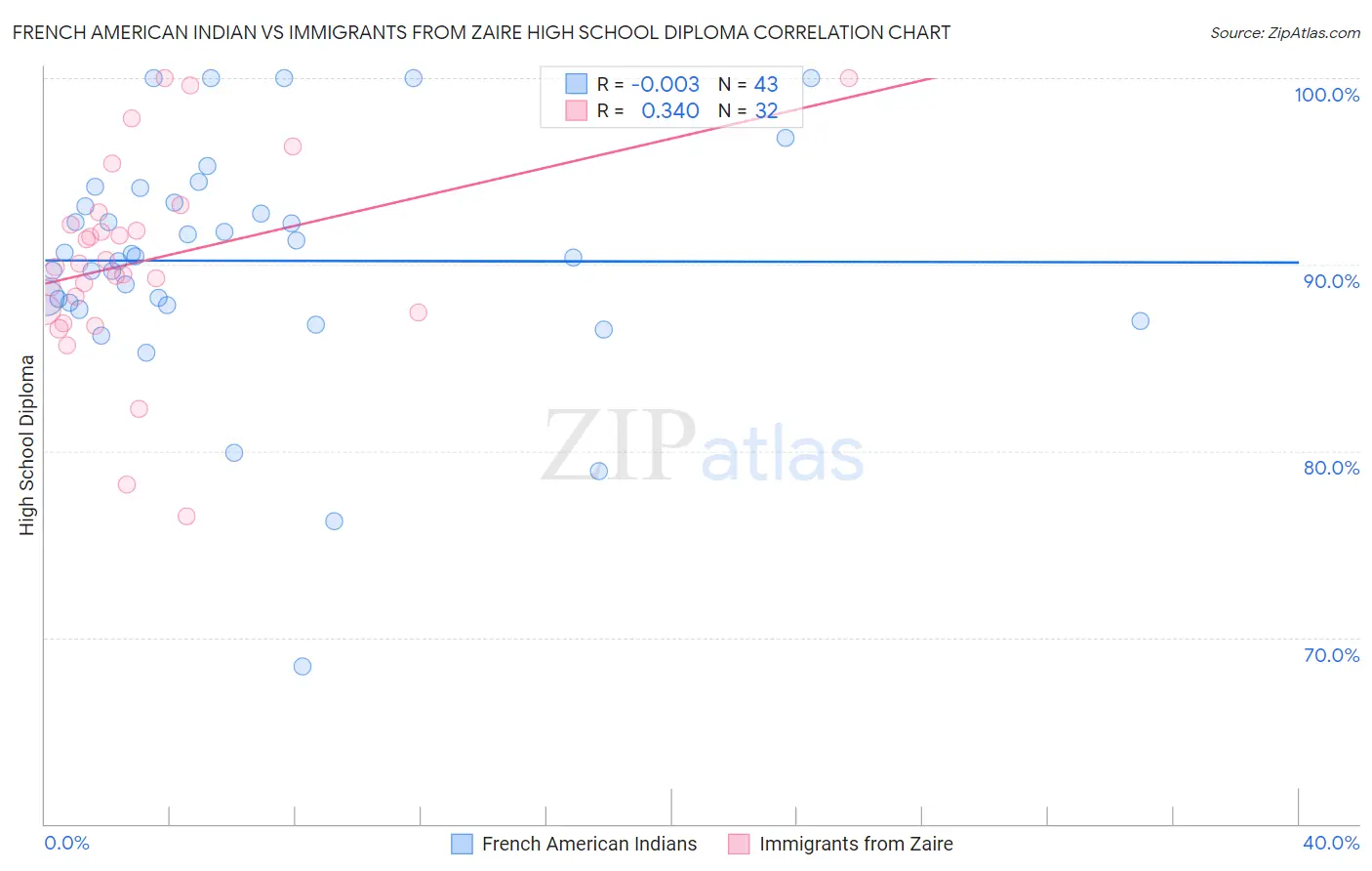 French American Indian vs Immigrants from Zaire High School Diploma