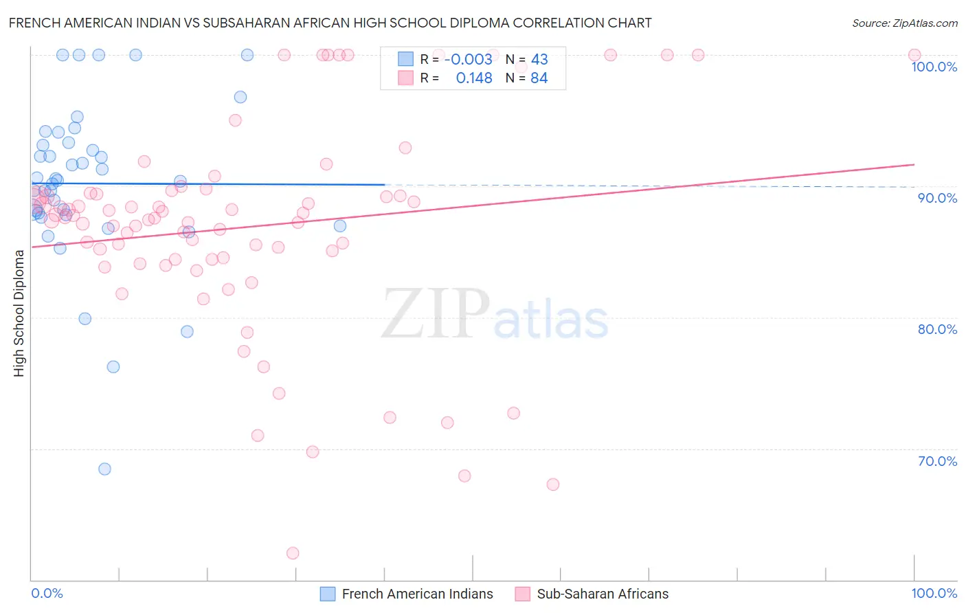 French American Indian vs Subsaharan African High School Diploma