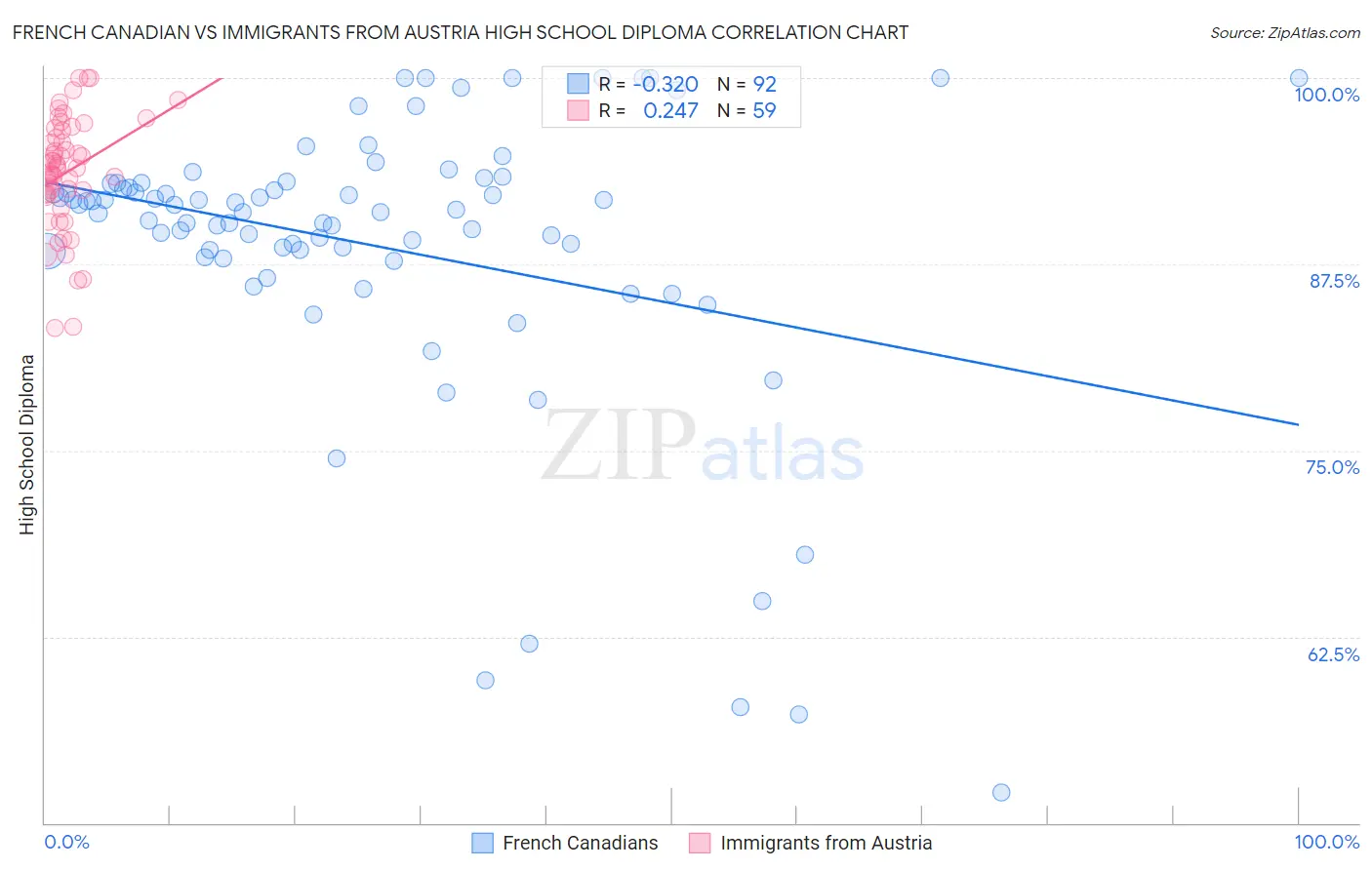 French Canadian vs Immigrants from Austria High School Diploma