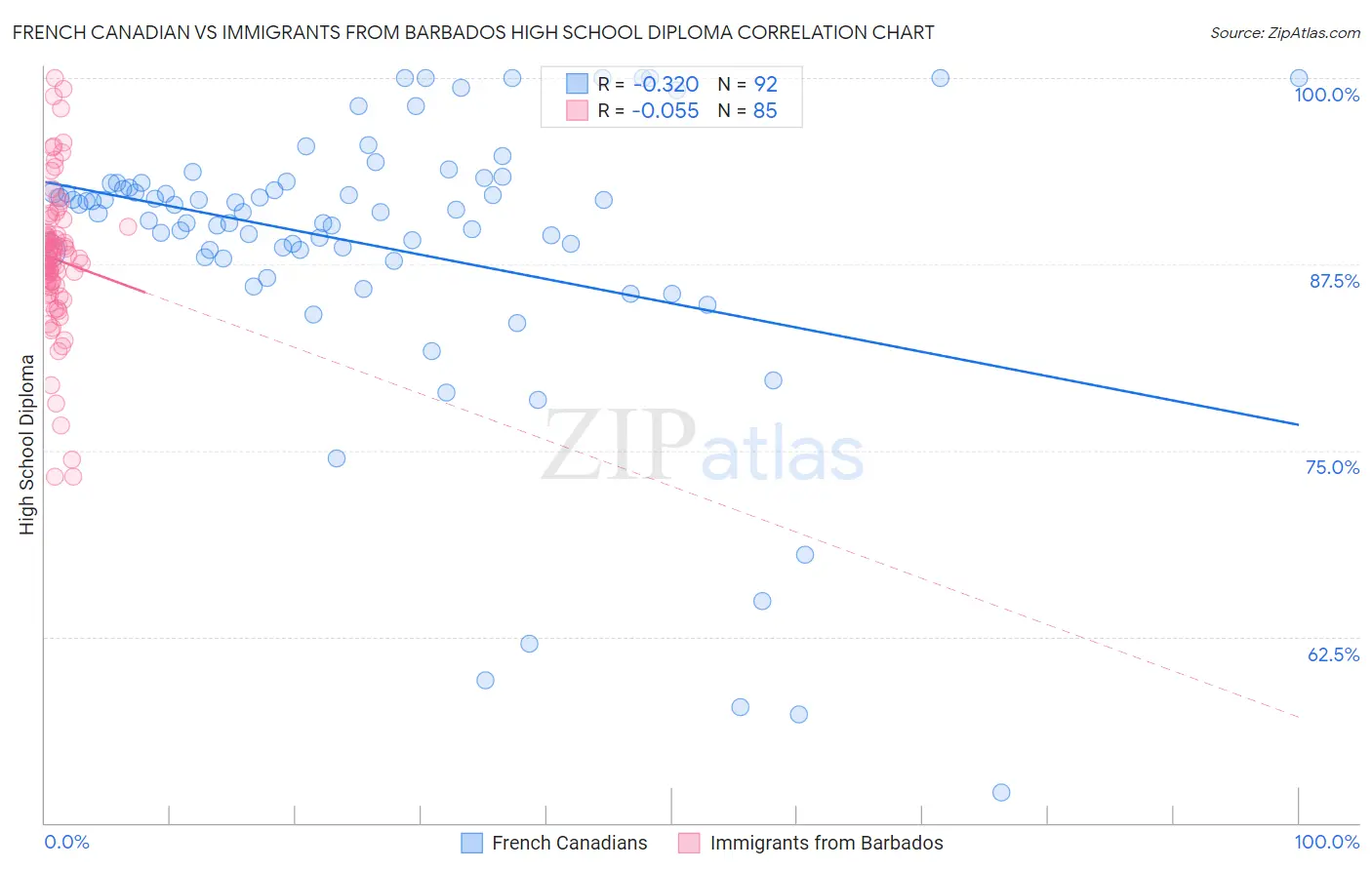 French Canadian vs Immigrants from Barbados High School Diploma