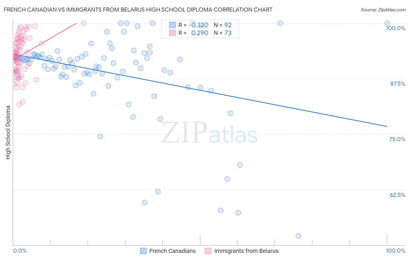 French Canadian vs Immigrants from Belarus High School Diploma