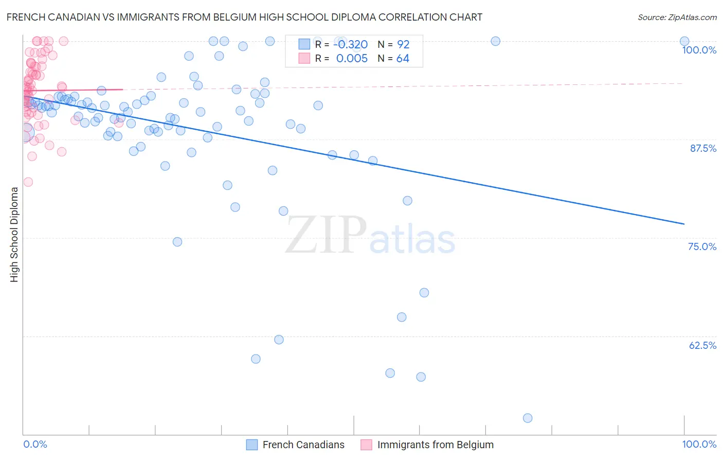 French Canadian vs Immigrants from Belgium High School Diploma