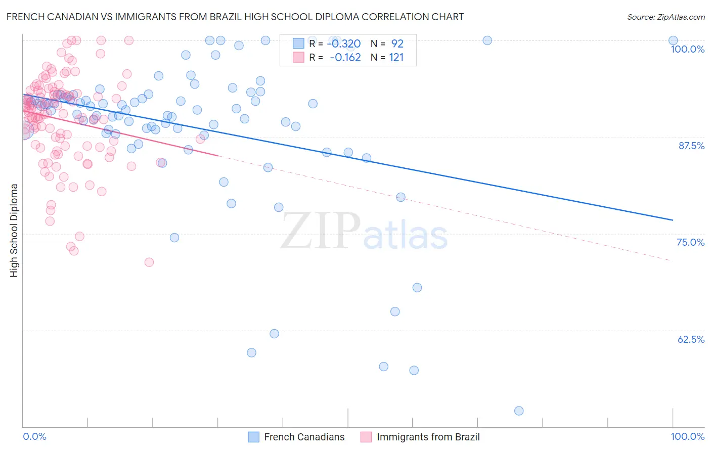 French Canadian vs Immigrants from Brazil High School Diploma