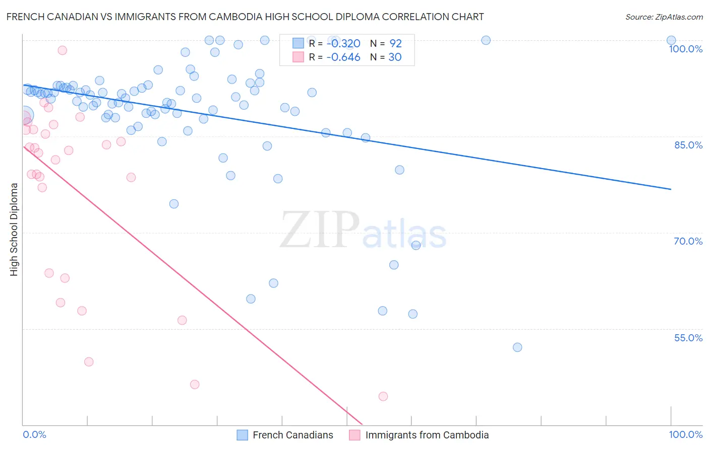French Canadian vs Immigrants from Cambodia High School Diploma
