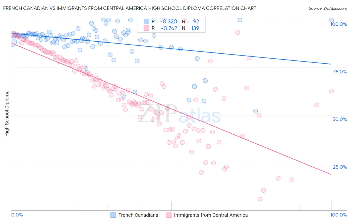 French Canadian vs Immigrants from Central America High School Diploma