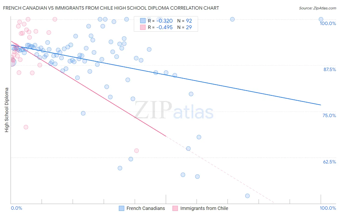 French Canadian vs Immigrants from Chile High School Diploma