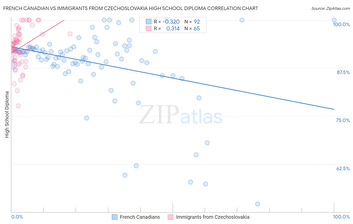 French Canadian vs Immigrants from Czechoslovakia High School Diploma