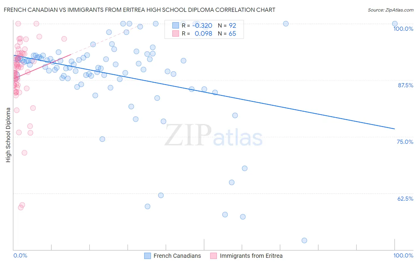 French Canadian vs Immigrants from Eritrea High School Diploma