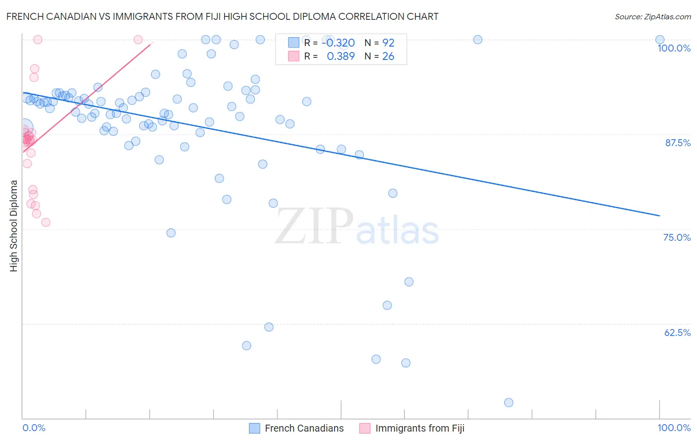 French Canadian vs Immigrants from Fiji High School Diploma
