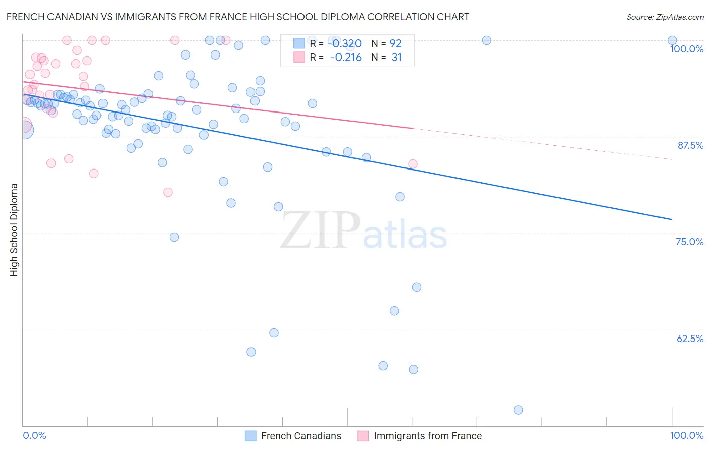 French Canadian vs Immigrants from France High School Diploma