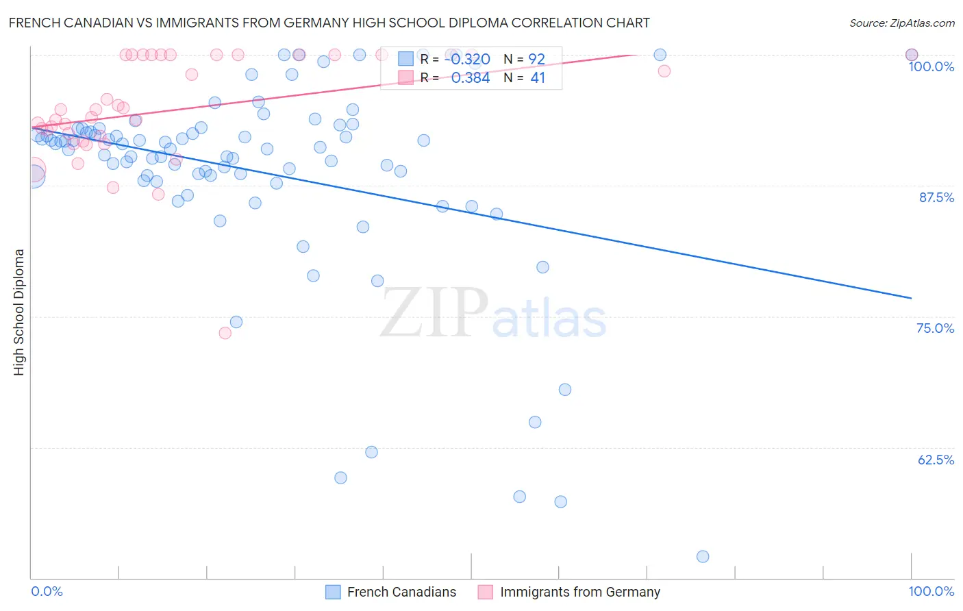 French Canadian vs Immigrants from Germany High School Diploma