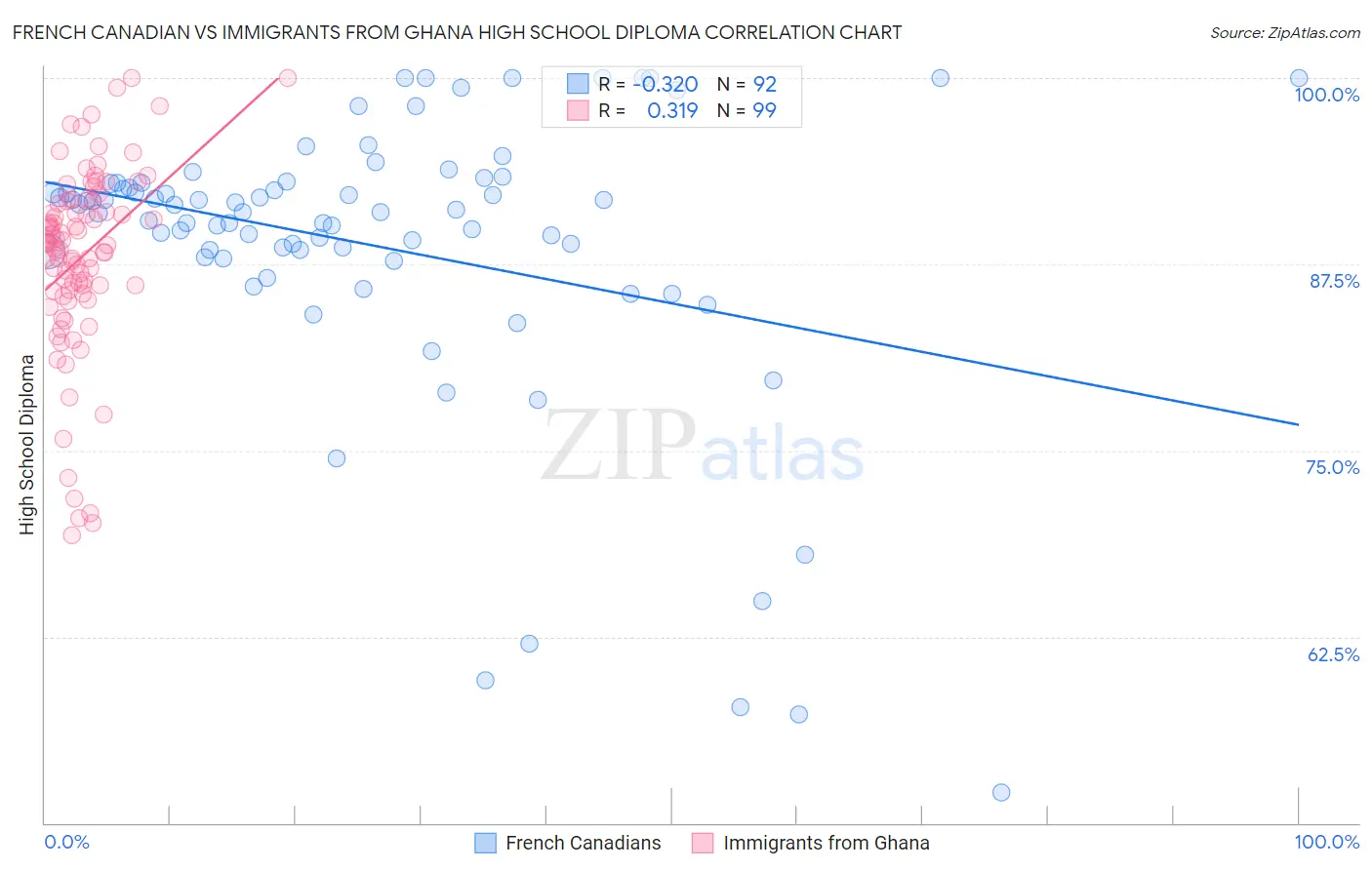 French Canadian vs Immigrants from Ghana High School Diploma