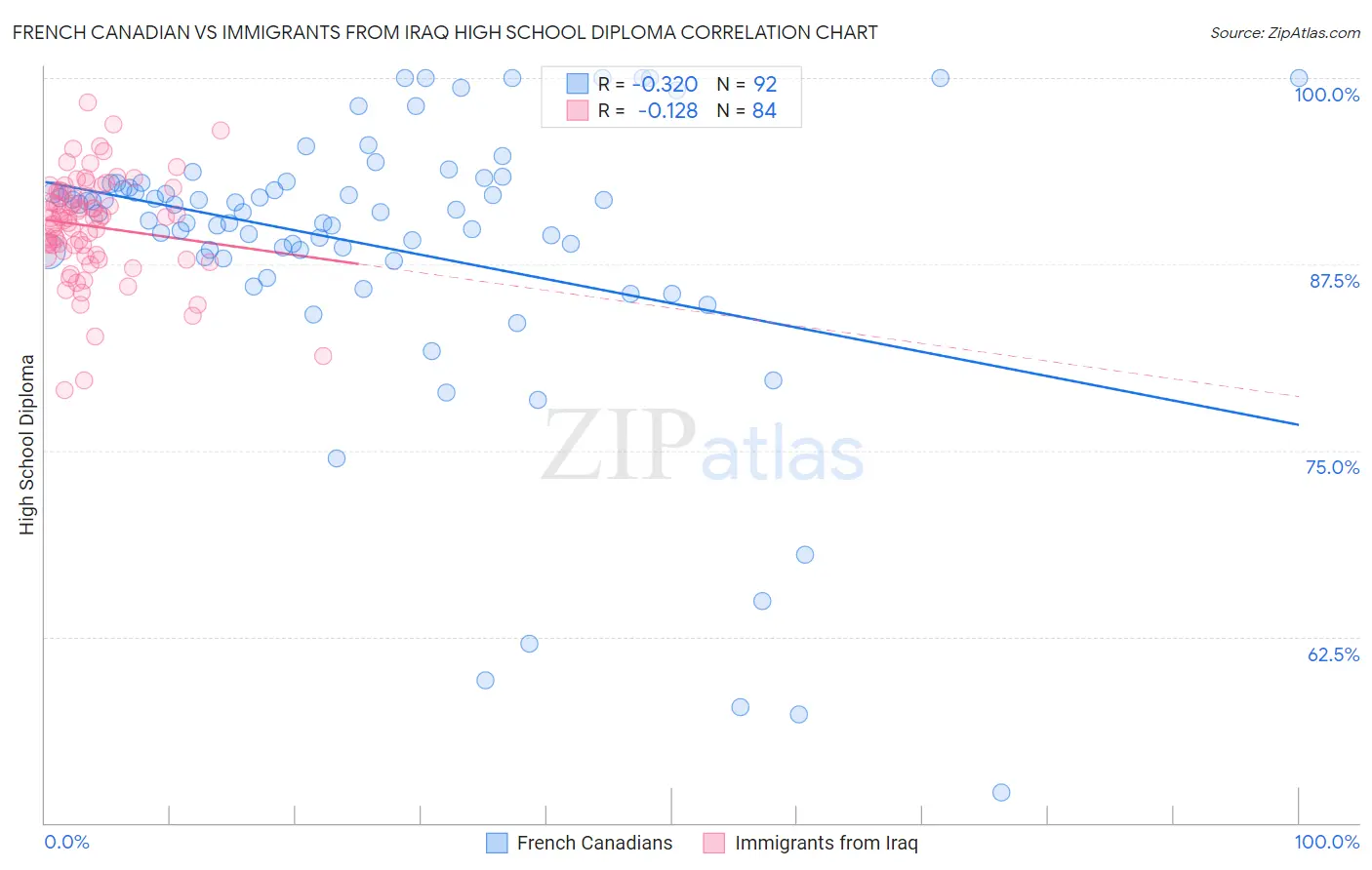 French Canadian vs Immigrants from Iraq High School Diploma