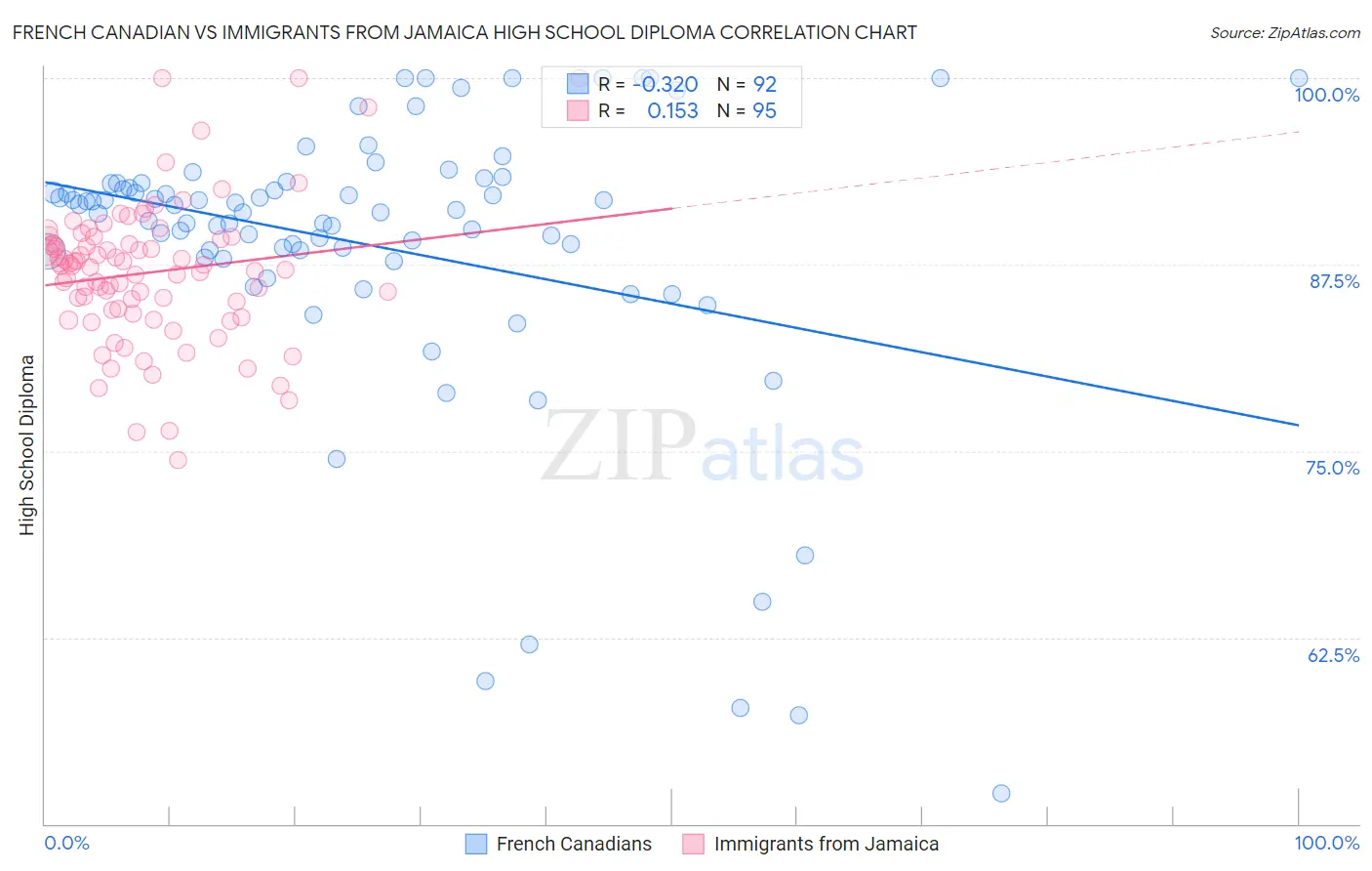 French Canadian vs Immigrants from Jamaica High School Diploma