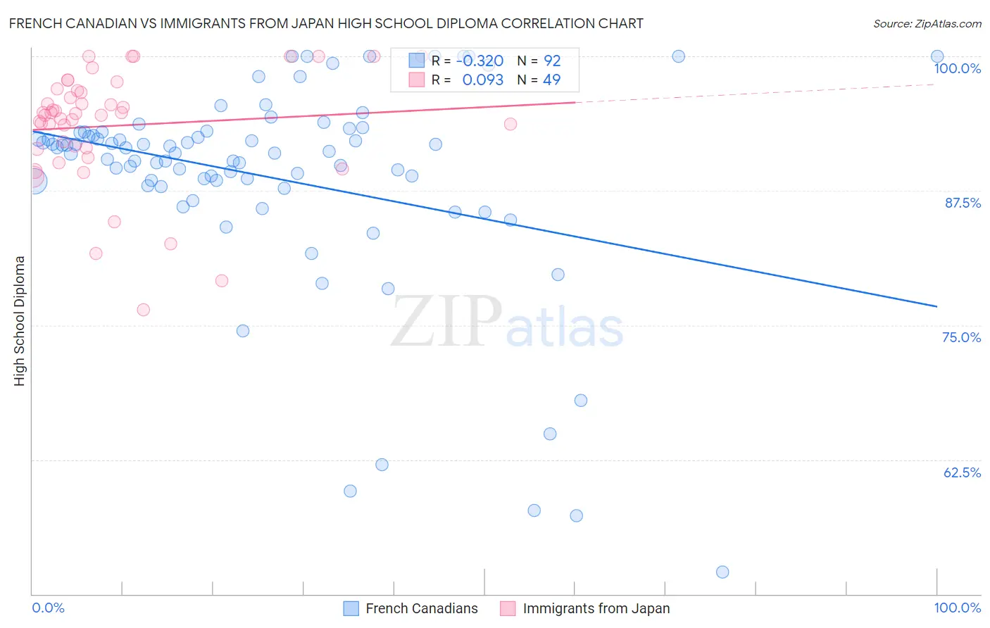 French Canadian vs Immigrants from Japan High School Diploma