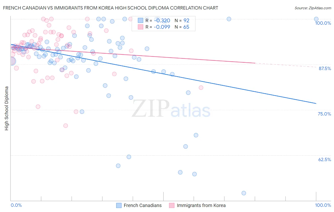 French Canadian vs Immigrants from Korea High School Diploma
