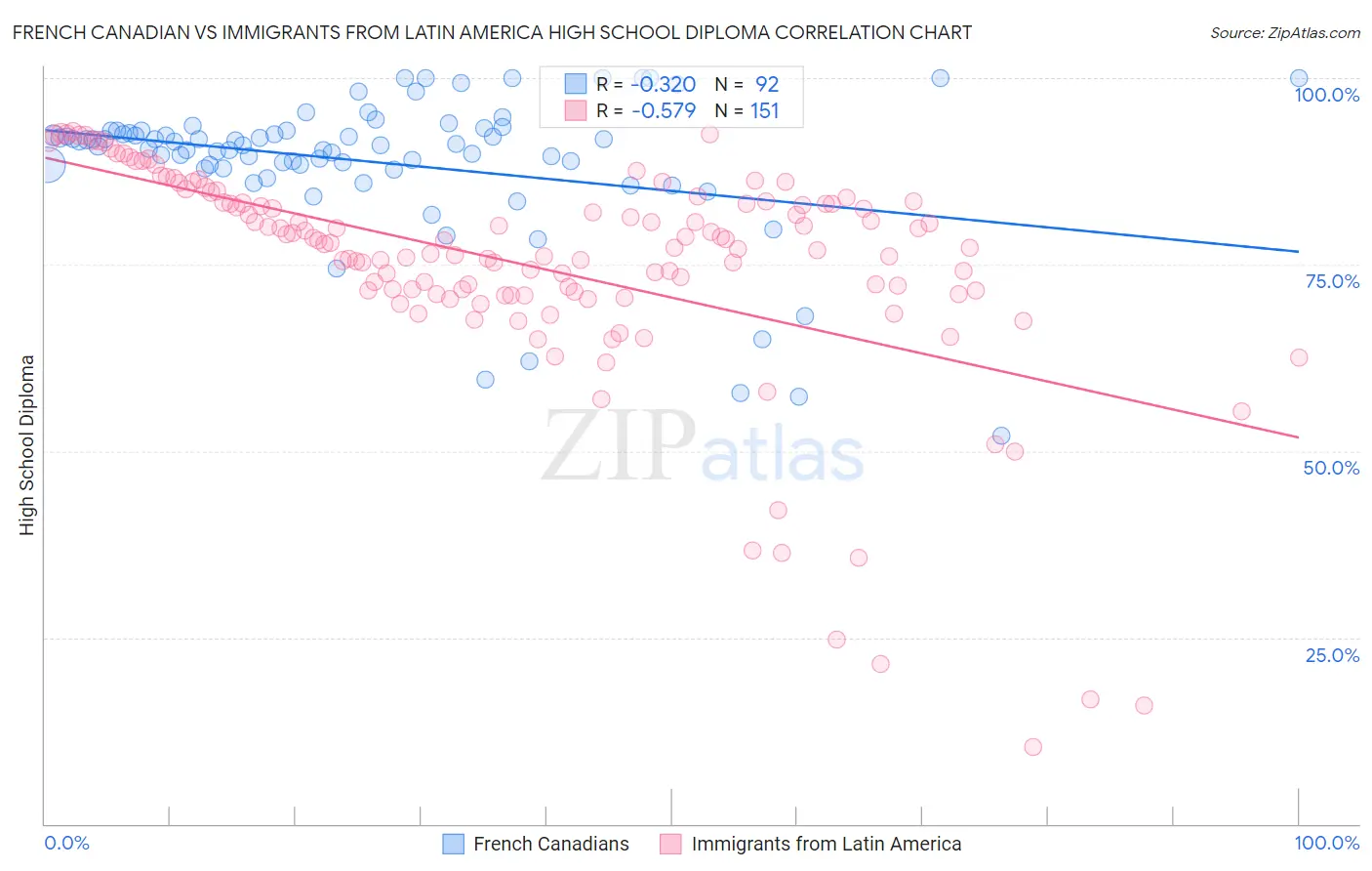 French Canadian vs Immigrants from Latin America High School Diploma