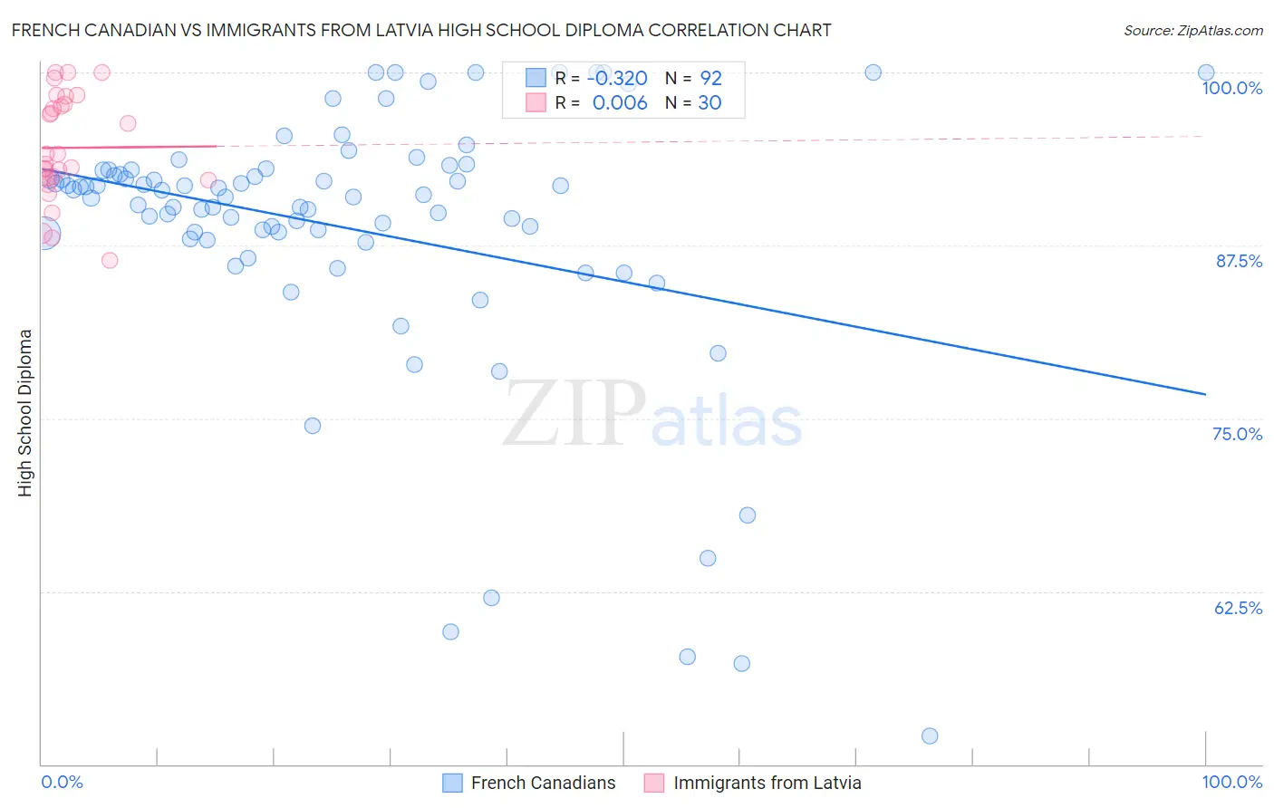 French Canadian vs Immigrants from Latvia High School Diploma