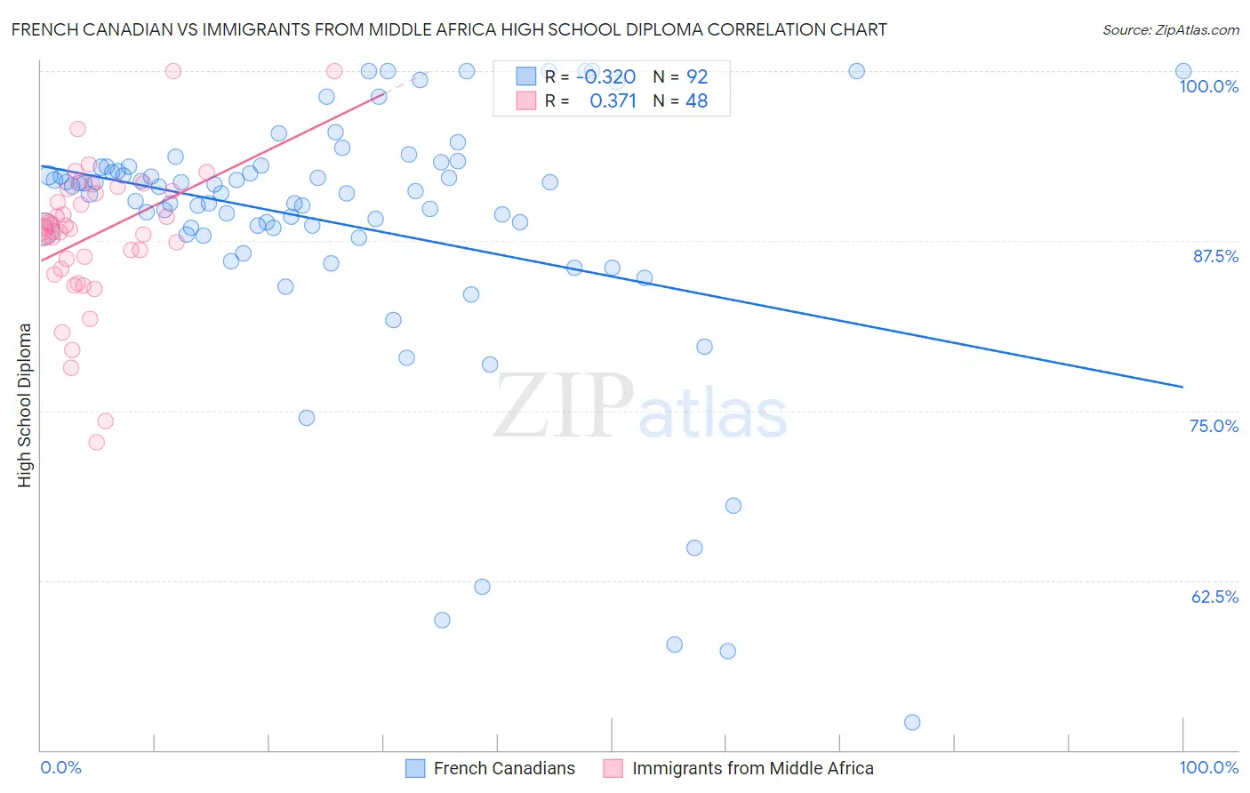 French Canadian vs Immigrants from Middle Africa High School Diploma