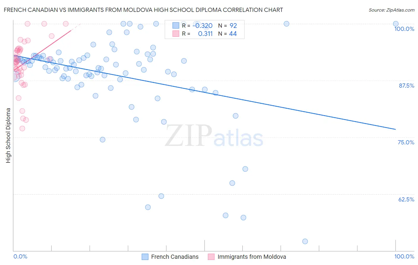 French Canadian vs Immigrants from Moldova High School Diploma