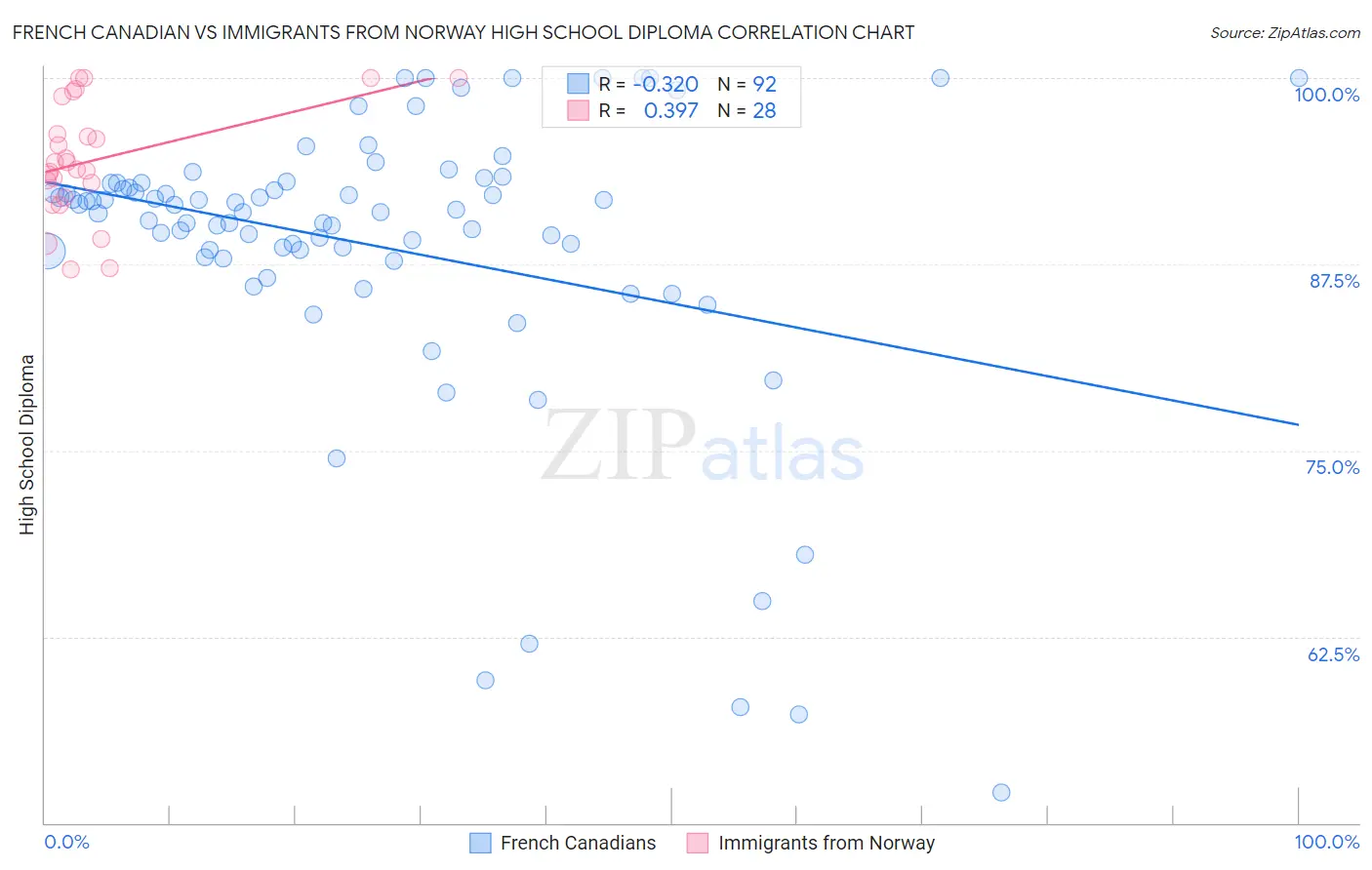 French Canadian vs Immigrants from Norway High School Diploma