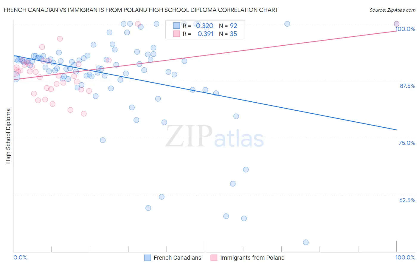 French Canadian vs Immigrants from Poland High School Diploma
