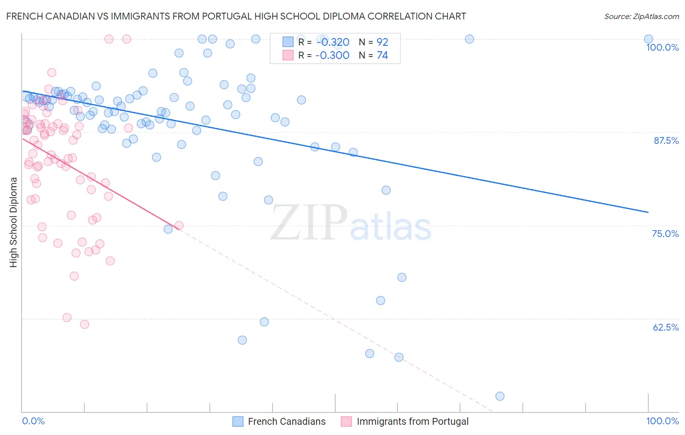 French Canadian vs Immigrants from Portugal High School Diploma
