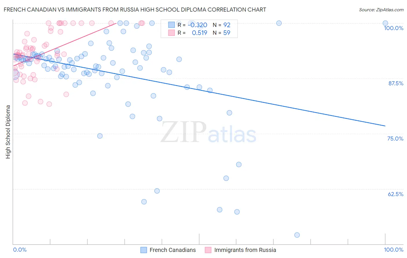 French Canadian vs Immigrants from Russia High School Diploma