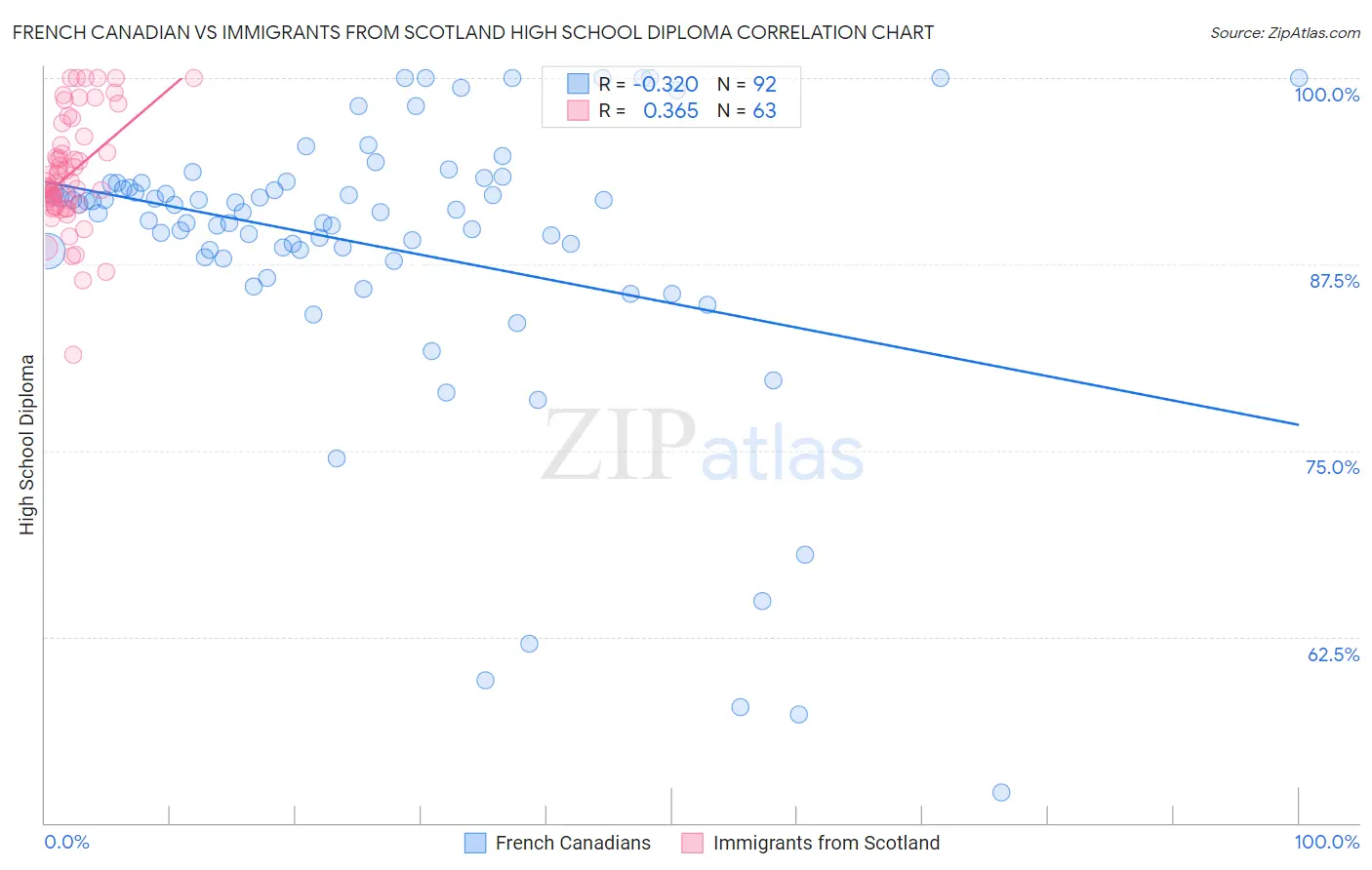 French Canadian vs Immigrants from Scotland High School Diploma