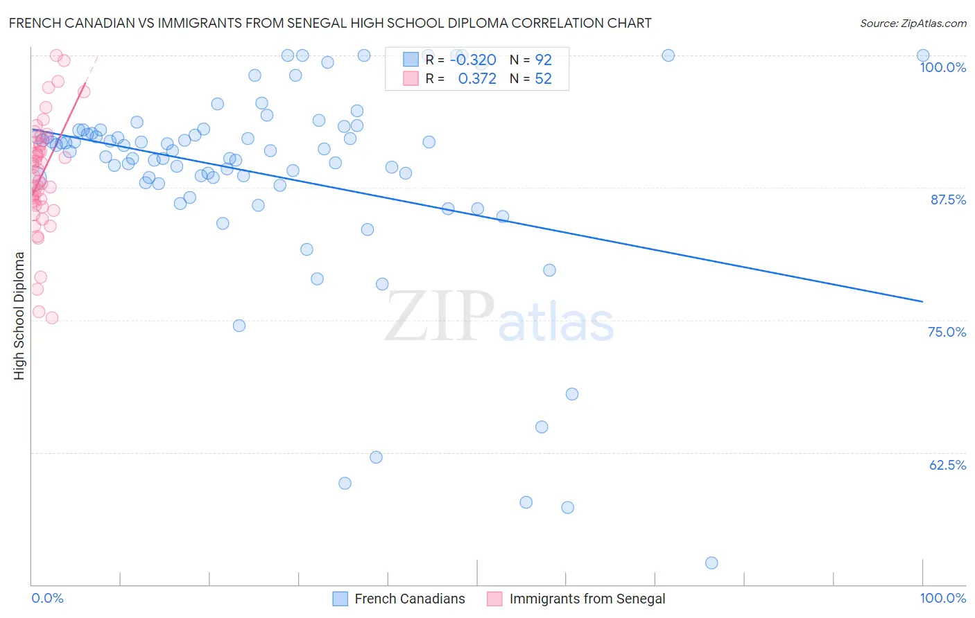 French Canadian vs Immigrants from Senegal High School Diploma