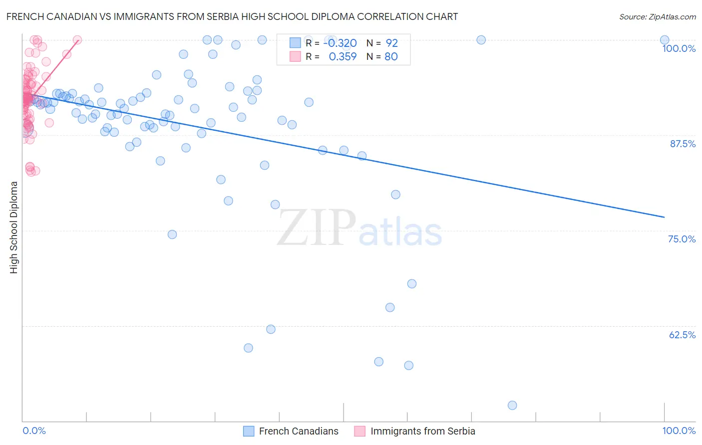 French Canadian vs Immigrants from Serbia High School Diploma