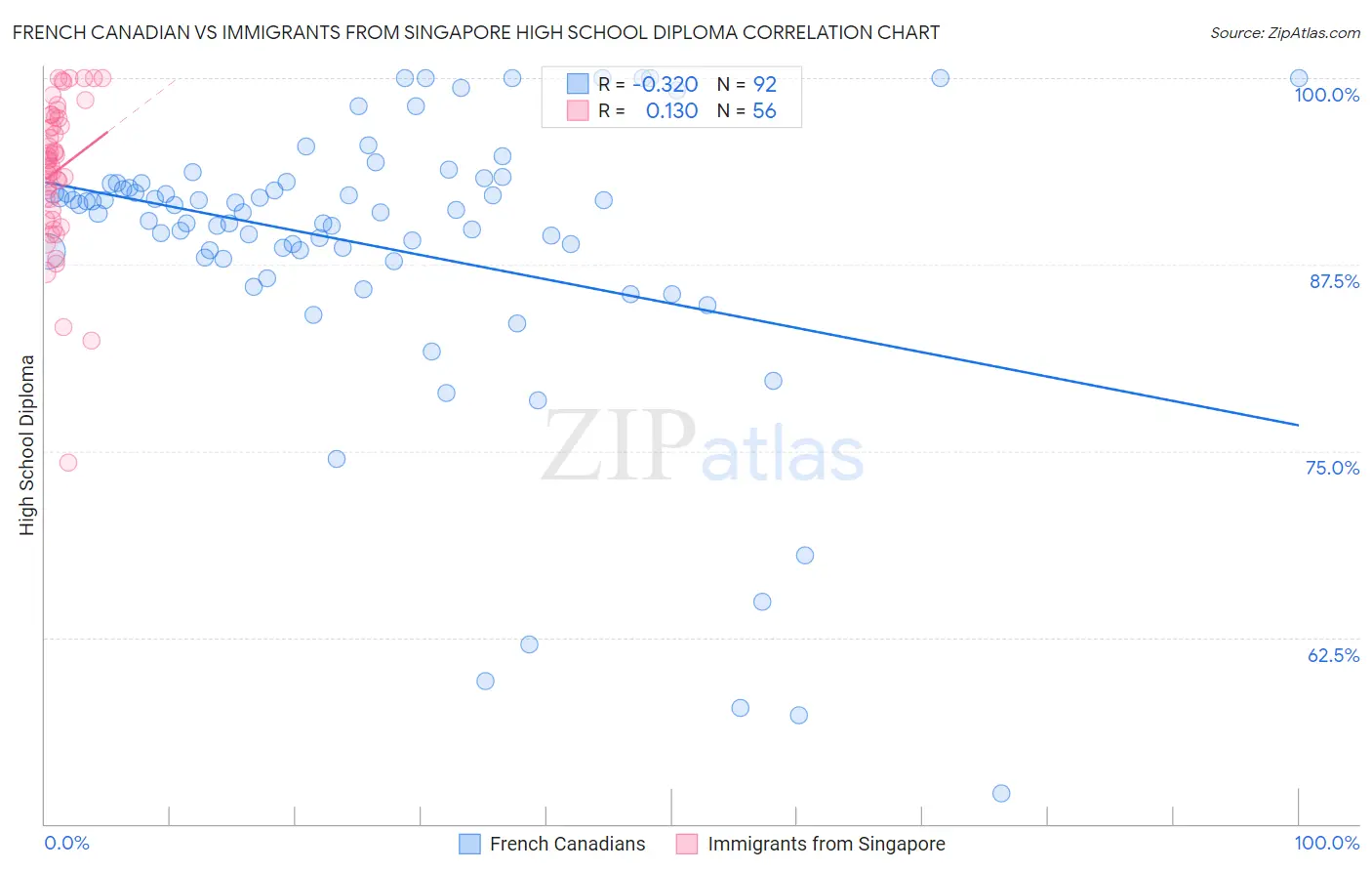 French Canadian vs Immigrants from Singapore High School Diploma