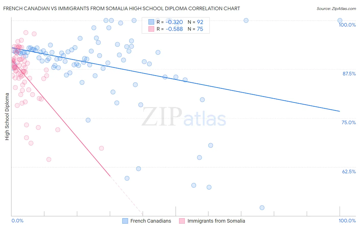 French Canadian vs Immigrants from Somalia High School Diploma