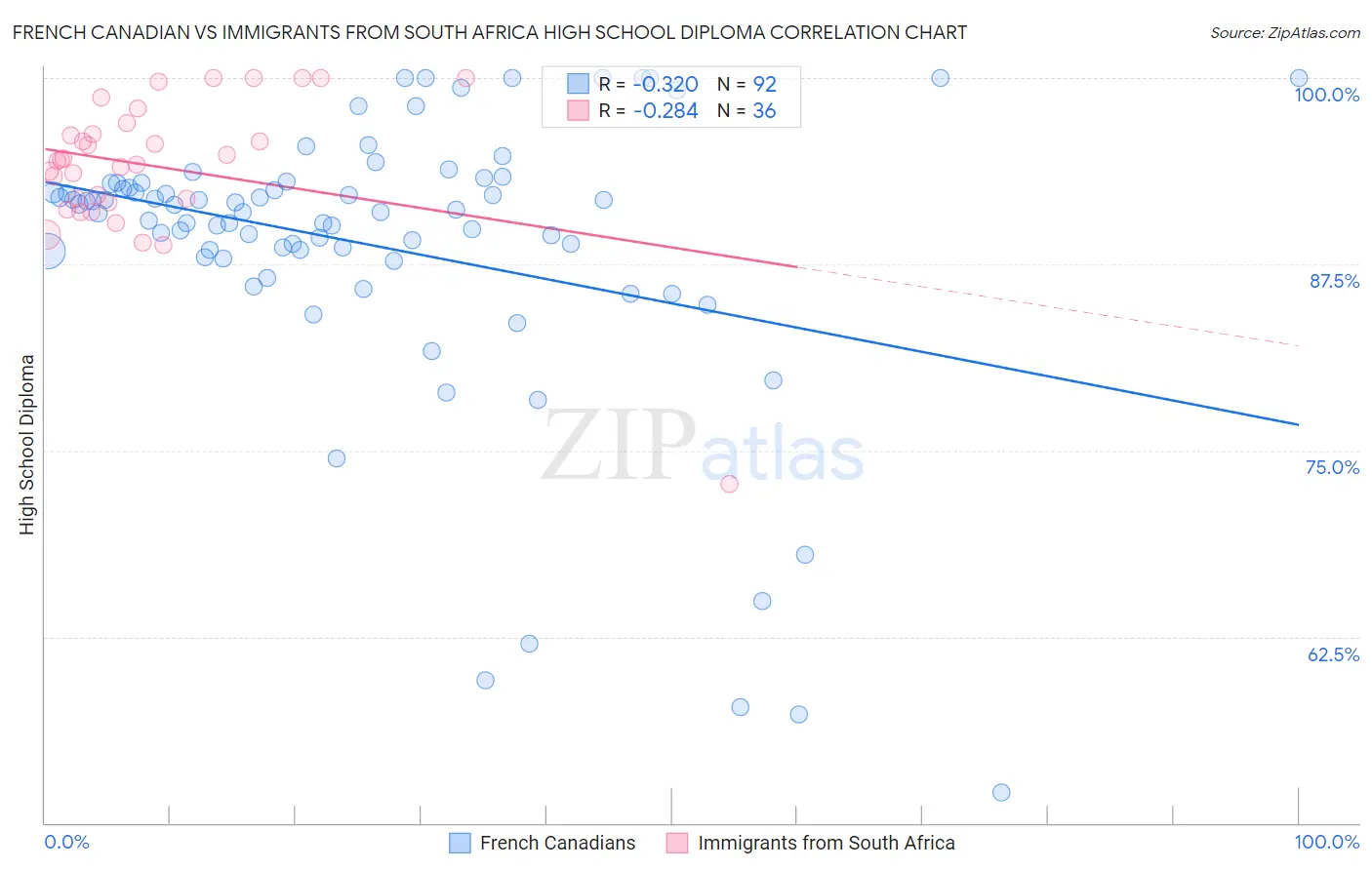 French Canadian vs Immigrants from South Africa High School Diploma