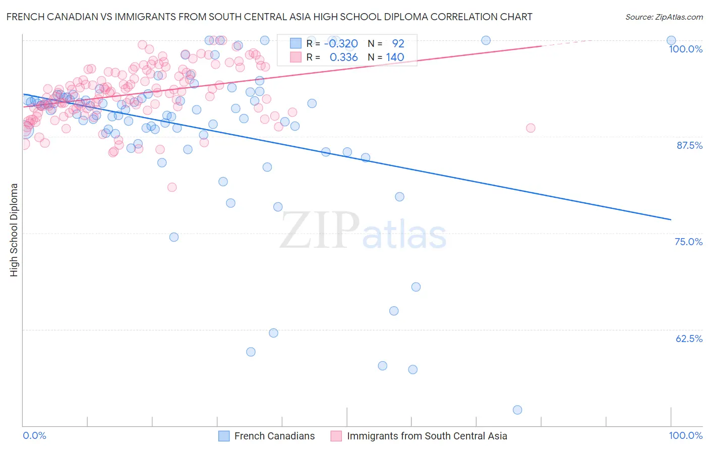 French Canadian vs Immigrants from South Central Asia High School Diploma