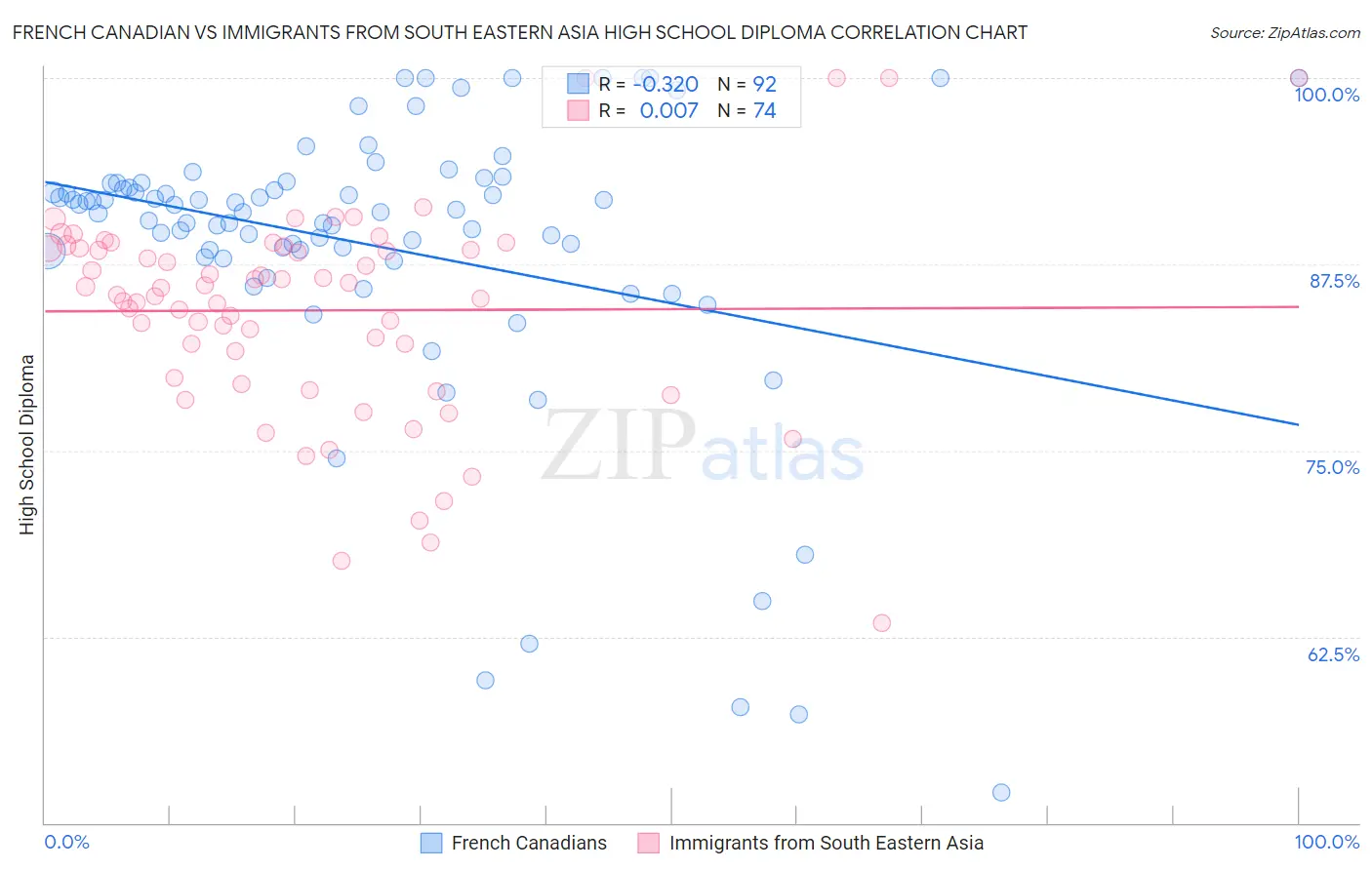 French Canadian vs Immigrants from South Eastern Asia High School Diploma