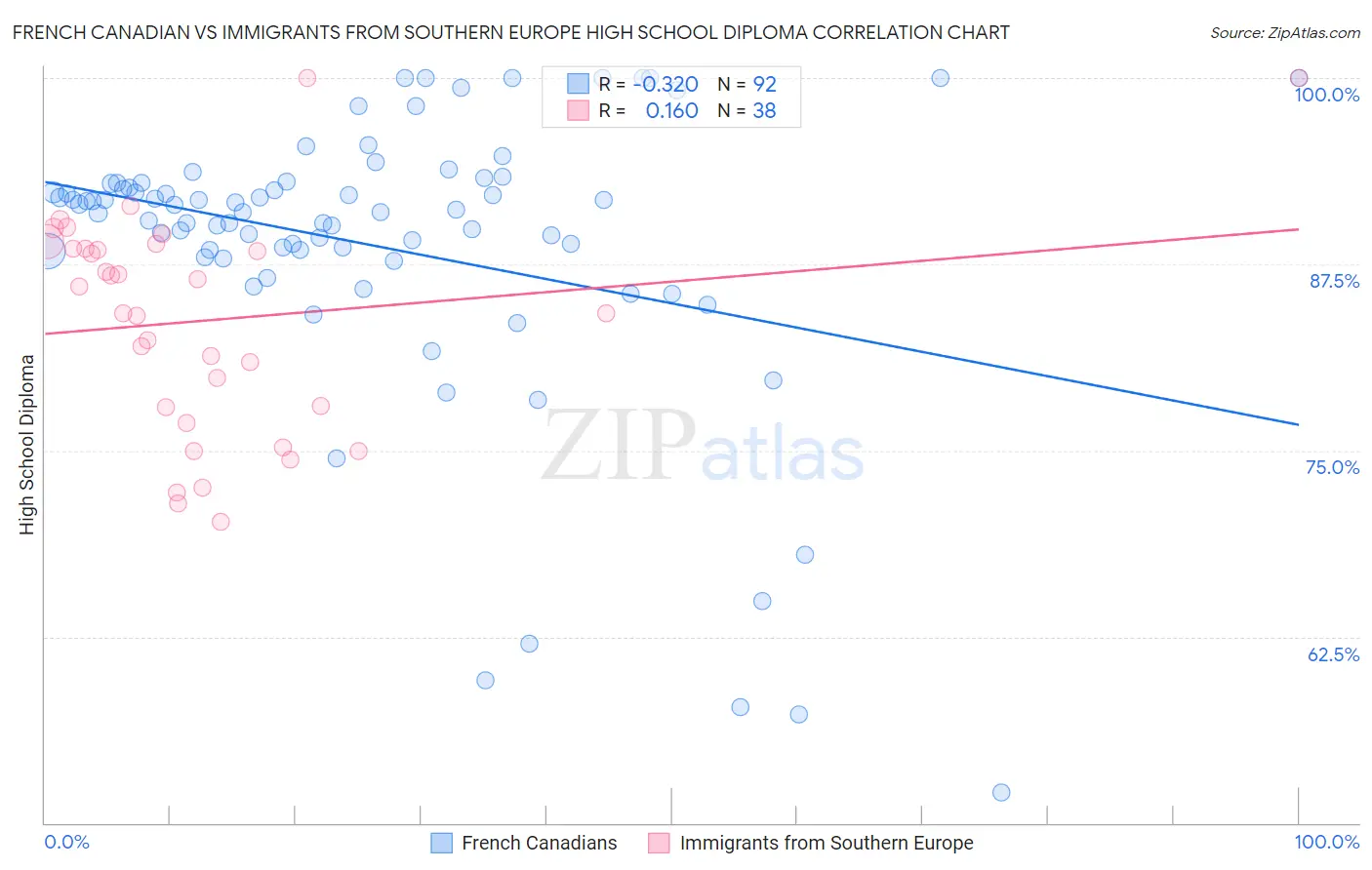 French Canadian vs Immigrants from Southern Europe High School Diploma