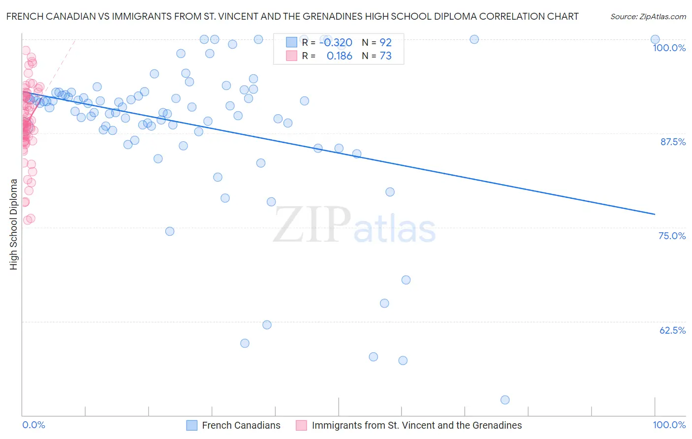 French Canadian vs Immigrants from St. Vincent and the Grenadines High School Diploma