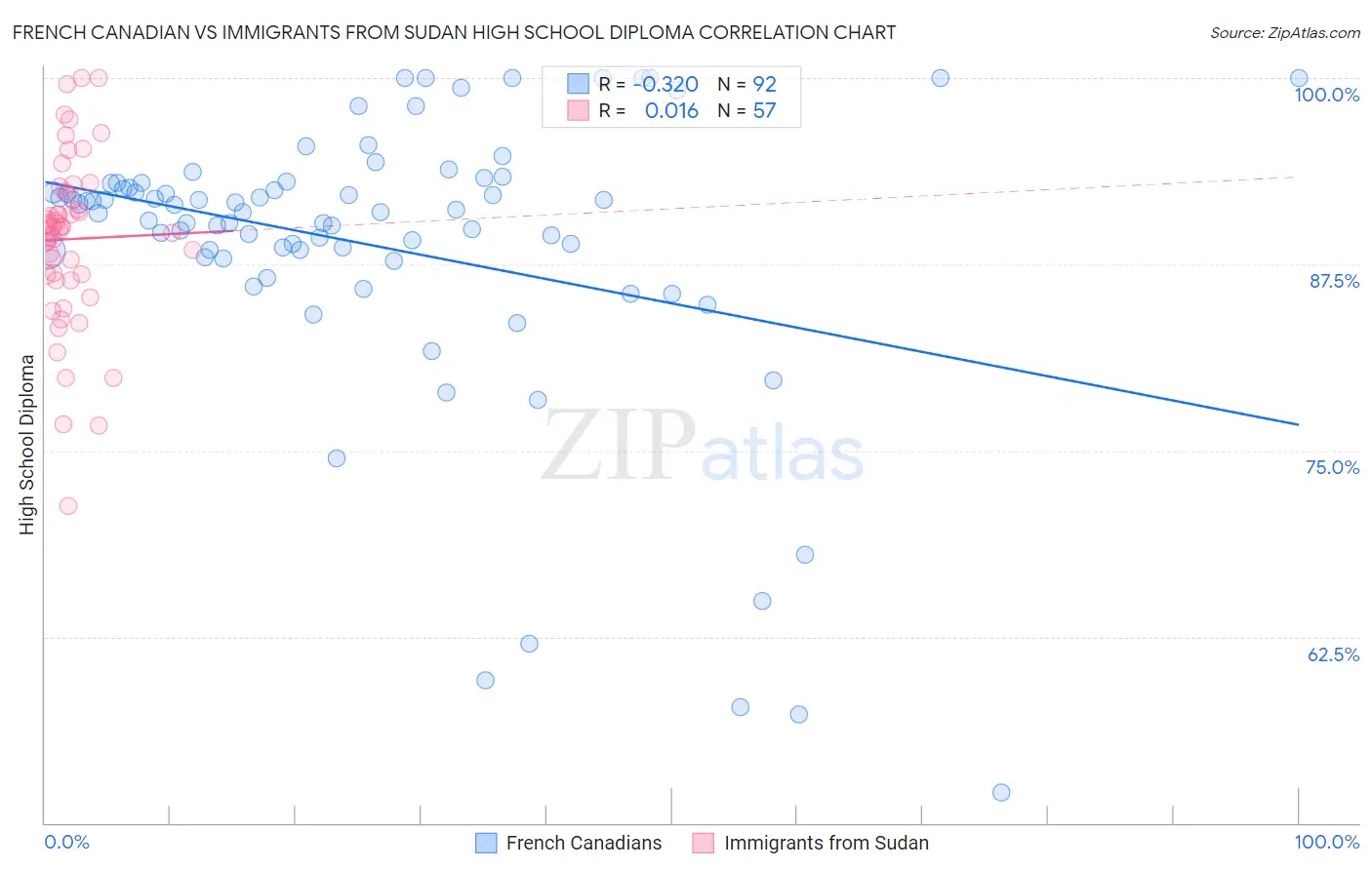 French Canadian vs Immigrants from Sudan High School Diploma