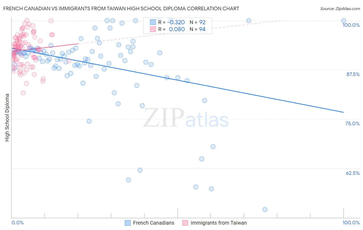 French Canadian vs Immigrants from Taiwan High School Diploma
